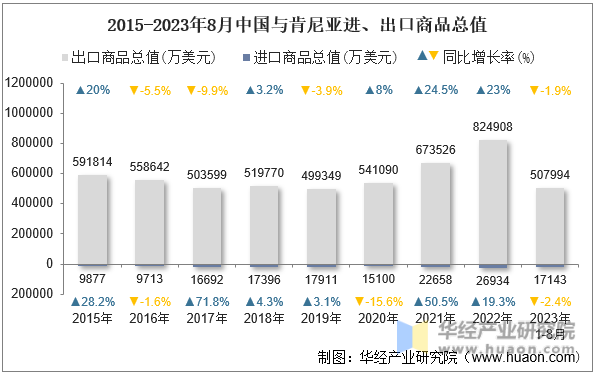 2023年8月中国与肯尼亚双边贸易额与贸易差额统计(图3)