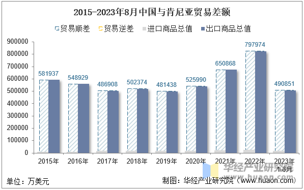 2023年8月中国与肯尼亚双边贸易额与贸易差额统计(图5)