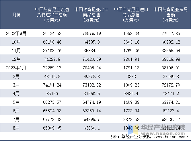2023年8月中国与肯尼亚双边贸易额与贸易差额统计(图7)
