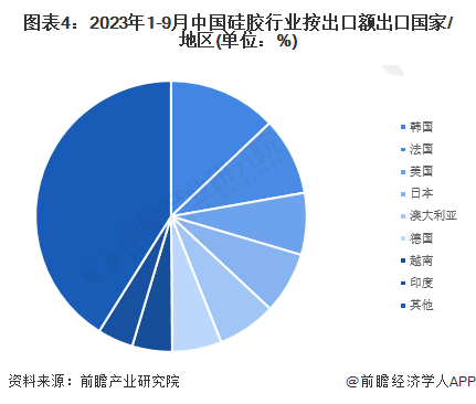 2023年中国硅胶行业出口现状分析 出口以韩国市场为主【组图】(图4)