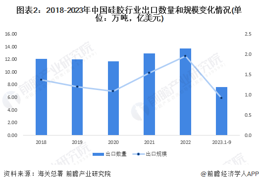 2023年中国硅胶行业出口现状分析 出口以韩国市场为主【组图】(图2)