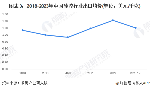 2023年中国硅胶行业出口现状分析 出口以韩国市场为主【组图】(图3)