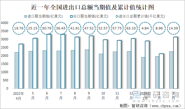 2023年1-3月全国进出口总额为1439千亿美元累计同比下降29%(图1)