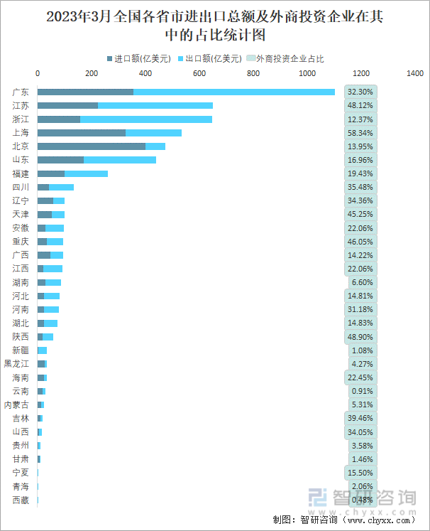 2023年1-3月全国进出口总额为1439千亿美元累计同比下降29%(图4)