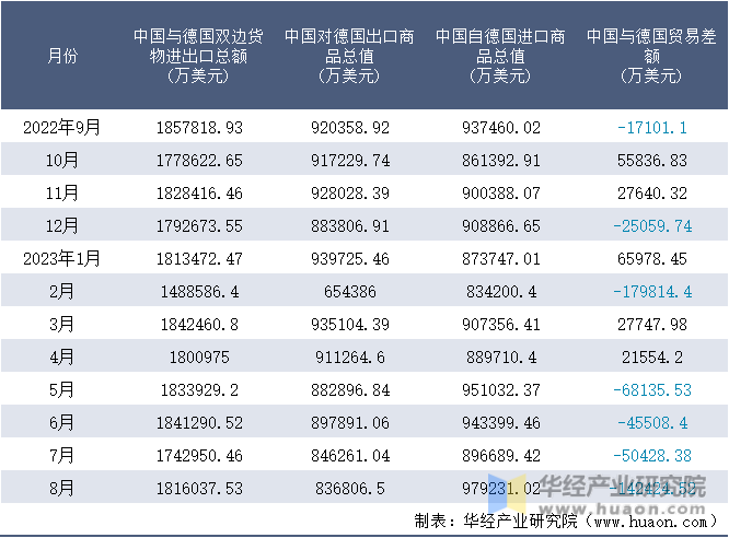 2023年8月中国与德国双边贸易额与贸易差额统计(图3)