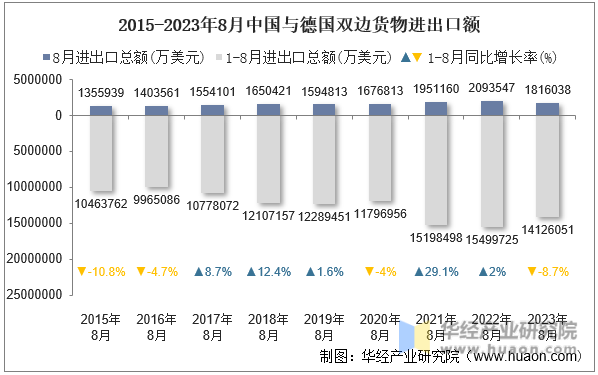 2023年8月中国与德国双边贸易额与贸易差额统计(图2)