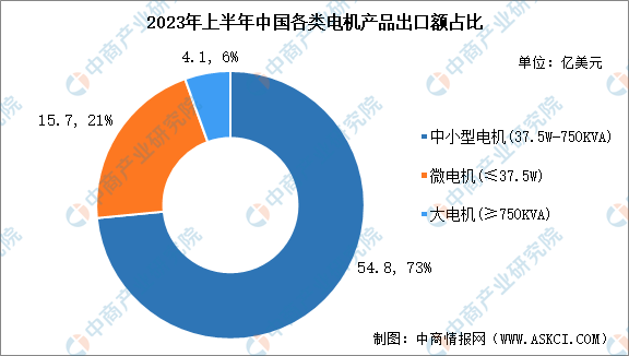 2023年中国电机产品进出口数据及出口金额占比分析（图）(图2)