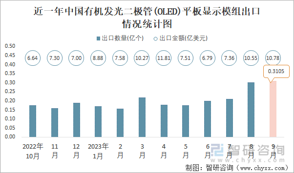 2023年9月中国有机发光二极管(OLED)平板显示模组进出口数量分别为047亿个和031亿个(图2) 2023年9月中国有机发光二极管(OLED)平板显示模组进出口数量分别为047亿个和031亿个(图2)