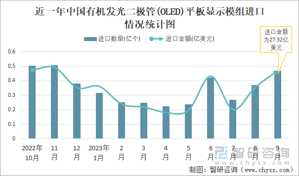 2023年9月中国有机发光二极管(OLED)平板显示模组进出口数量分别为047亿个和031亿个(图1) 2023年9月中国有机发光二极管(OLED)平板显示模组进出口数量分别为047亿个和031亿个(图1)