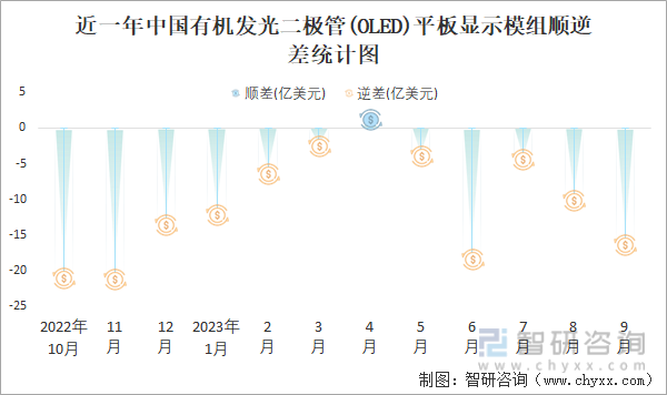 2023年9月中国有机发光二极管(OLED)平板显示模组进出口数量分别为047亿个和031亿个(图3) 2023年9月中国有机发光二极管(OLED)平板显示模组进出口数量分别为047亿个和031亿个(图3)