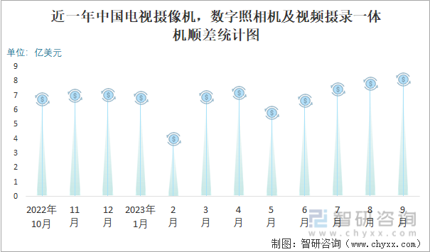 2023年9月中国电视摄像机数字照相机及视频摄录一体机进出口数量分别为207万台和4932万台(图3)