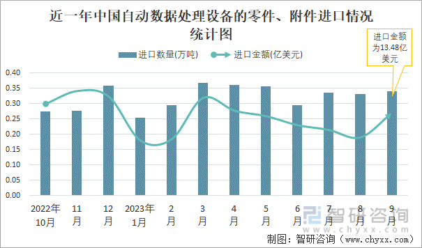 2023年9月中国自动数据处理设备的零件、附件进出口数量分别为034万吨和458万吨(图1)
