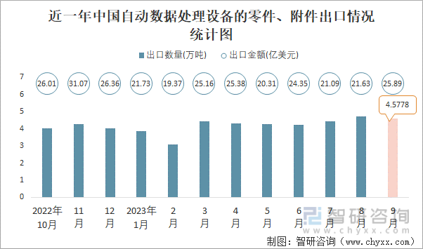 2023年9月中国自动数据处理设备的零件、附件进出口数量分别为034万吨和458万吨(图2)