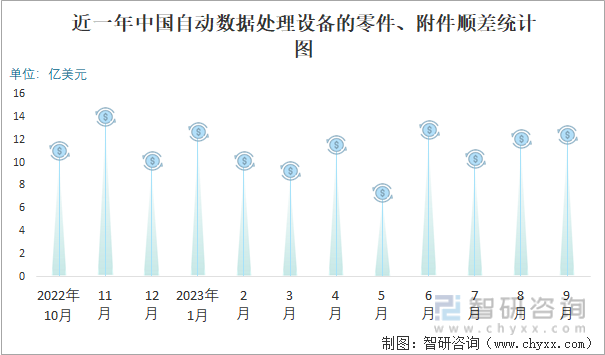 2023年9月中国自动数据处理设备的零件、附件进出口数量分别为034万吨和458万吨(图3)