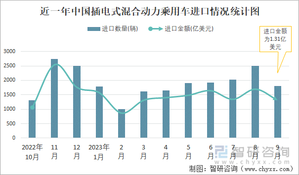 2023年9月中国插电式混合动力乘用车进出口数量分别为1795辆和12254辆(图1)