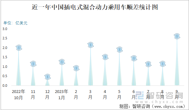 2023年9月中国插电式混合动力乘用车进出口数量分别为1795辆和12254辆(图3)