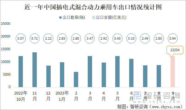 2023年9月中国插电式混合动力乘用车进出口数量分别为1795辆和12254辆(图2)