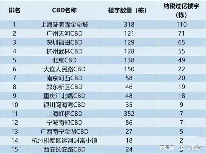 2023中国十大CBD一线城市保持增势渝蓉杭上榜(图4)
