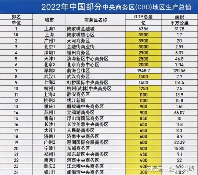 2023中国十大CBD一线城市保持增势渝蓉杭上榜(图3)