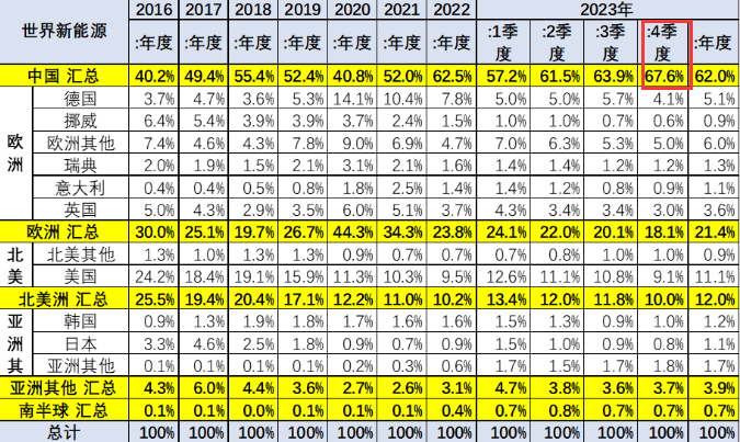 乘联会：2023年10月中国占世界新能源车份额67% 创历史新高(图1)