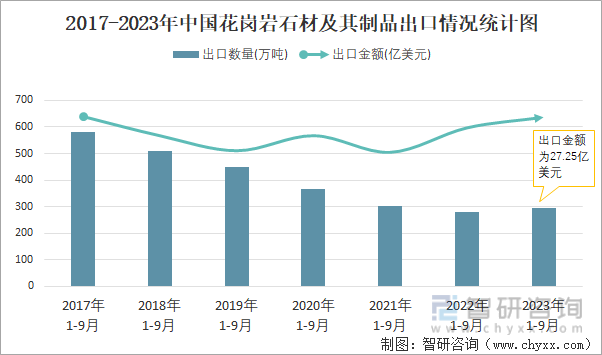2023年9月中国花岗岩石材及其制品出口数量和出口金额分别为32万吨和222亿美元(图2)