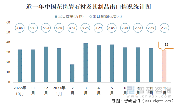 2023年9月中国花岗岩石材及其制品出口数量和出口金额分别为32万吨和222亿美元(图1)