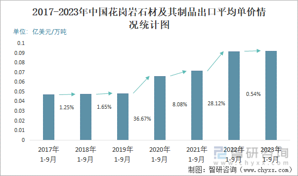 2023年9月中国花岗岩石材及其制品出口数量和出口金额分别为32万吨和222亿美元(图3)