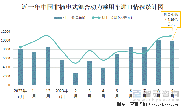 2023年9月中国非插电式混合动力乘用车进出口数量分别为9888辆和7483辆(图1)