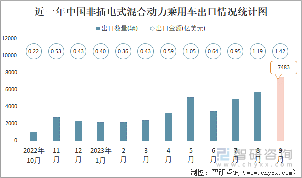 2023年9月中国非插电式混合动力乘用车进出口数量分别为9888辆和7483辆(图2)