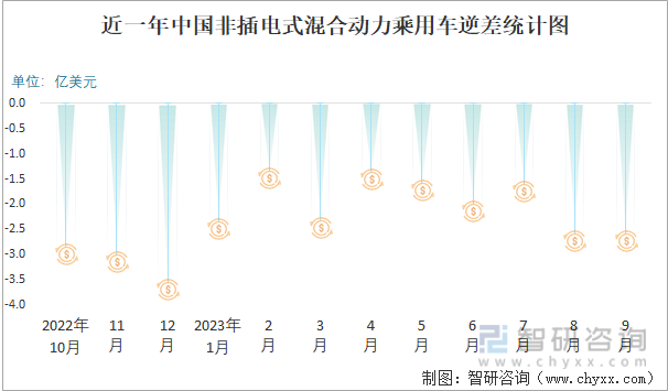 2023年9月中国非插电式混合动力乘用车进出口数量分别为9888辆和7483辆(图3)