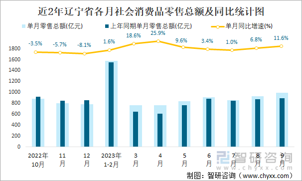 2023年1-9月辽宁省贸易统计分析：辽宁省社会消费品零售总额同比增长81%进出口总额为76512亿元(图1)