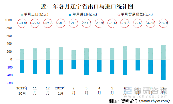2023年1-9月辽宁省贸易统计分析：辽宁省社会消费品零售总额同比增长81%进出口总额为76512亿元(图3)