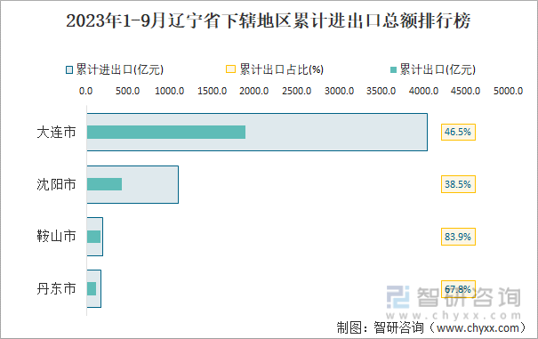 2023年1-9月辽宁省贸易统计分析：辽宁省社会消费品零售总额同比增长81%进出口总额为76512亿元(图4)