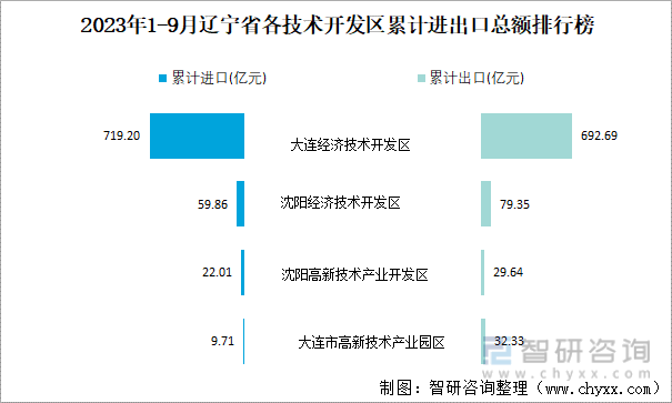 2023年1-9月辽宁省贸易统计分析：辽宁省社会消费品零售总额同比增长81%进出口总额为76512亿元(图5)