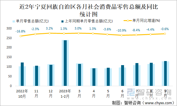 2023年1-9月宁夏回族自治区贸易统计分析：宁夏回族自治区社会消费品零售总额同比下滑23%进出口总额为2452亿元(图1)