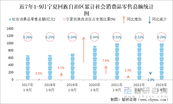 2023年1-9月宁夏回族自治区贸易统计分析：宁夏回族自治区社会消费品零售总额同比下滑23%进出口总额为2452亿元(图2)