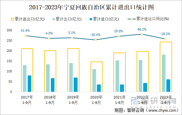 2023年1-9月宁夏回族自治区贸易统计分析：宁夏回族自治区社会消费品零售总额同比下滑23%进出口总额为2452亿元(图3)