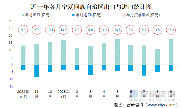 2023年1-9月宁夏回族自治区贸易统计分析：宁夏回族自治区社会消费品零售总额同比下滑23%进出口总额为2452亿元(图4)