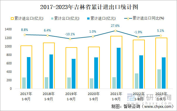 2023年1-9月吉林省贸易统计分析：吉林省进出口总额为12007亿元(图1)