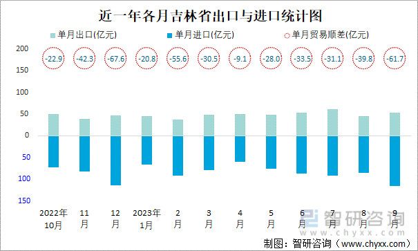 2023年1-9月吉林省贸易统计分析：吉林省进出口总额为12007亿元(图2)