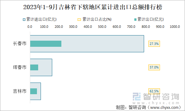 2023年1-9月吉林省贸易统计分析：吉林省进出口总额为12007亿元(图3)