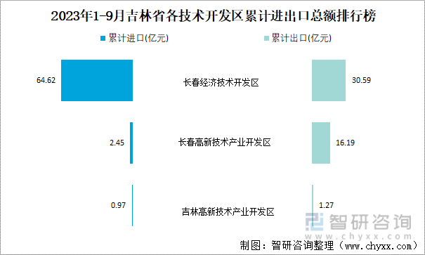 2023年1-9月吉林省贸易统计分析：吉林省进出口总额为12007亿元(图4)