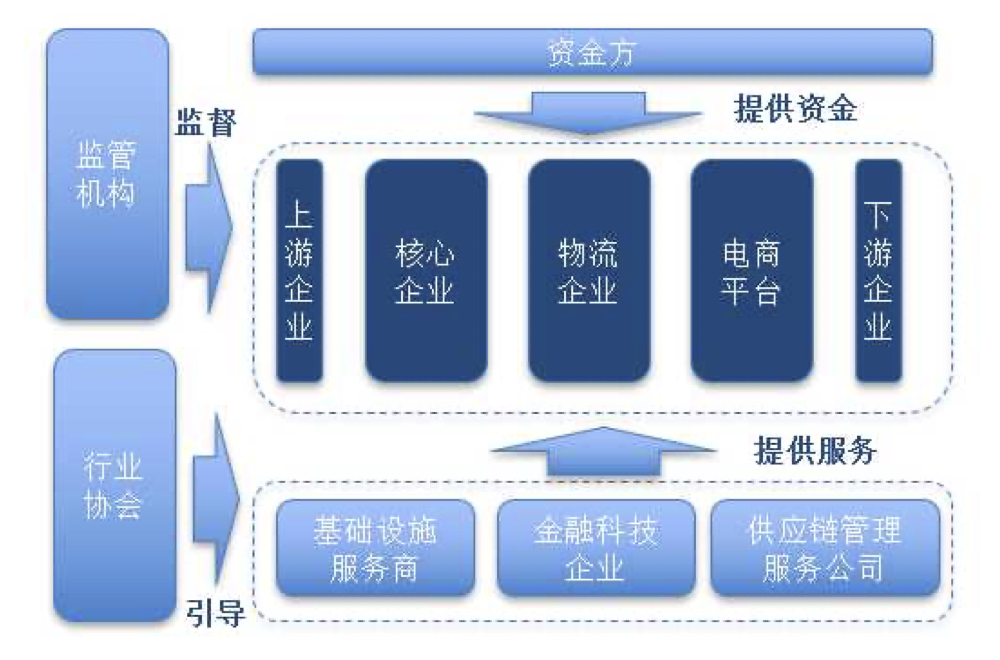 2023年中国供应链金融研究报告(图4)