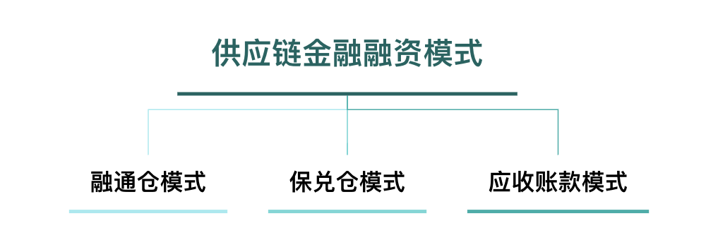 2023年中国供应链金融研究报告(图5)