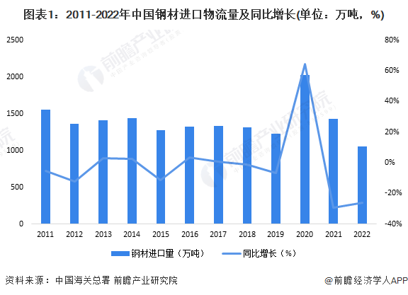 2023年中国钢铁物流行业钢铁进出口情况分析 净出口量连续两年有所回升【组图】(图1)