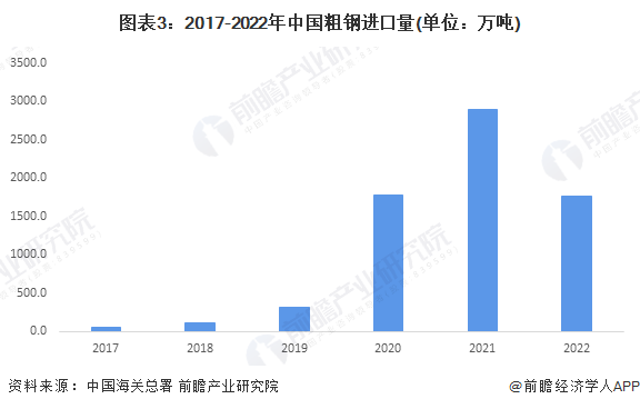 2023年中国钢铁物流行业钢铁进出口情况分析 净出口量连续两年有所回升【组图】(图3)