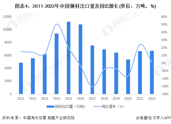 2023年中国钢铁物流行业钢铁进出口情况分析 净出口量连续两年有所回升【组图】(图4)