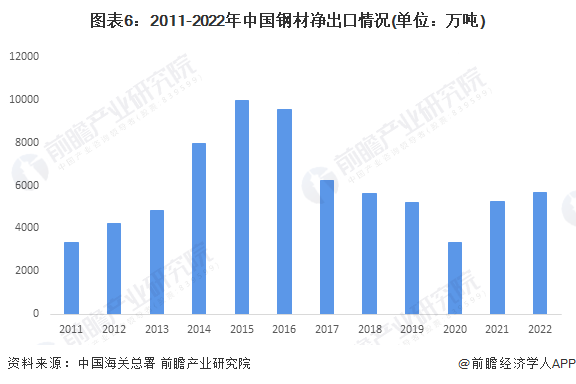 2023年中国钢铁物流行业钢铁进出口情况分析 净出口量连续两年有所回升【组图】(图6)