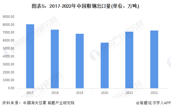 2023年中国钢铁物流行业钢铁进出口情况分析 净出口量连续两年有所回升【组图】(图5)