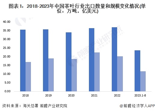 2023年中国茶叶出口现状分析 出口产品以绿茶为主【组图】(图1)